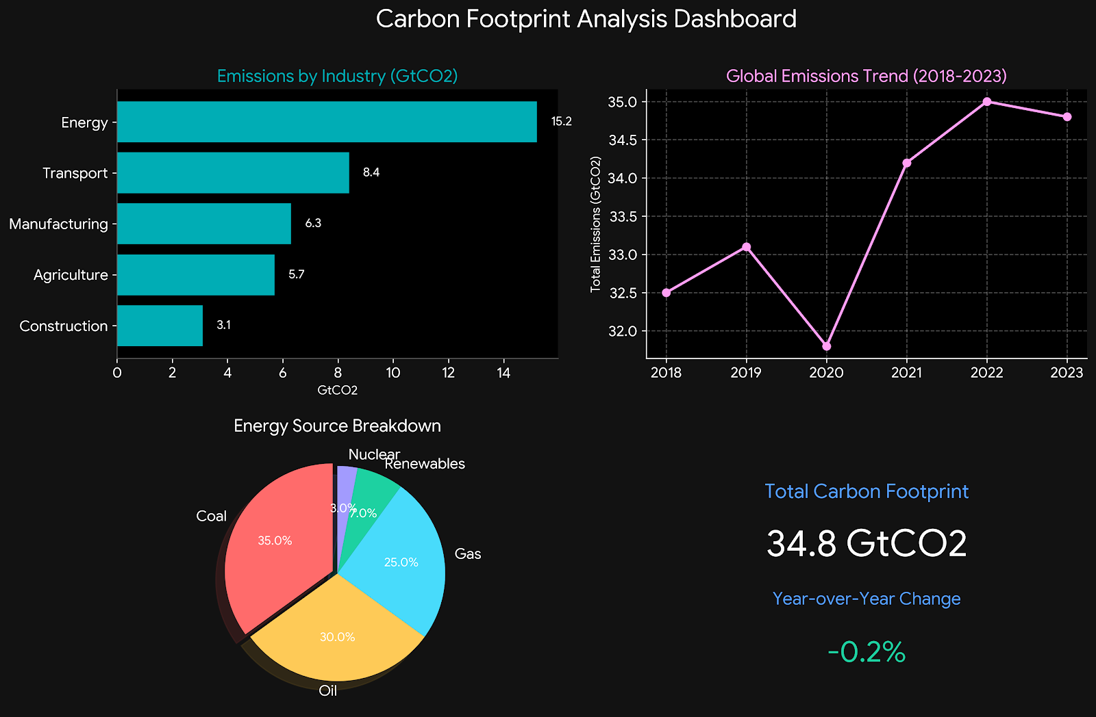 Carbon Footprint Analysis